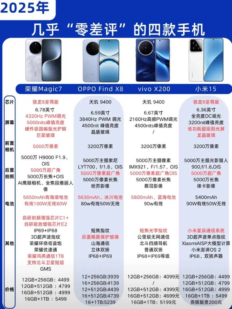 2025零差评的4款手机，大家正在用哪款
1、荣耀Magic7，同级别优势最多，
