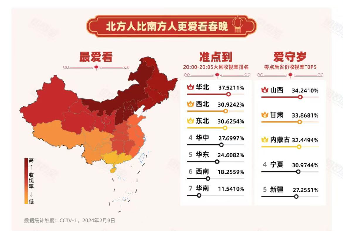 北方人最大的年俗就是看春晚，春晚收视率全靠北方人扛