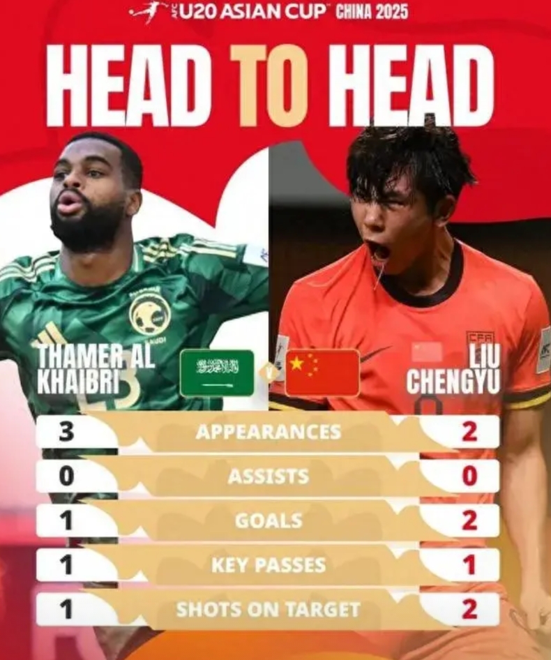 U20亚洲杯，沙特U20  1-0中国U20，有8点令我没有想到

1、U20比