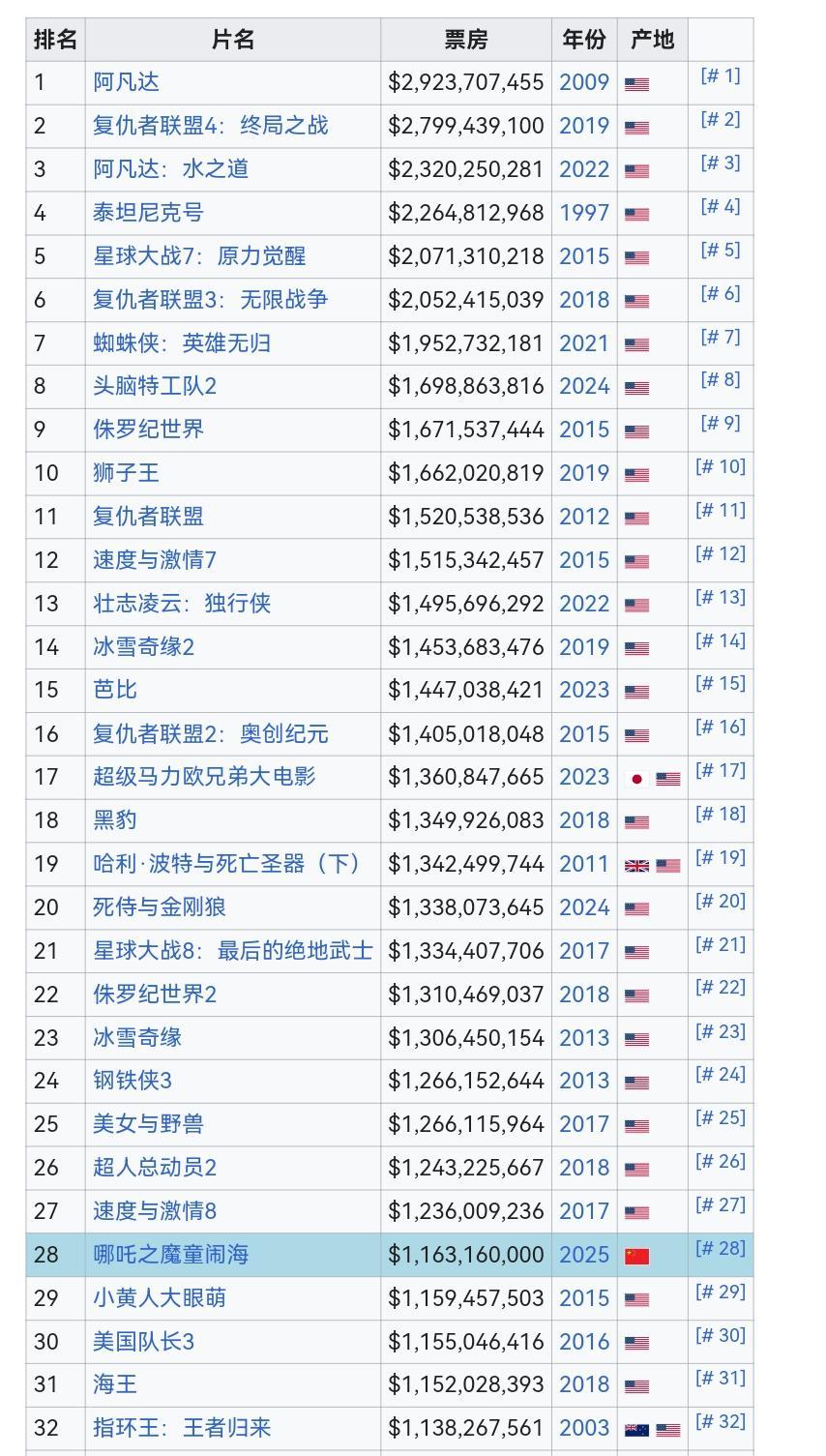 从百亿补贴变成升国旗，哪吒闹海只用了不到两周的时间，并且已经跻身全球票房榜前30