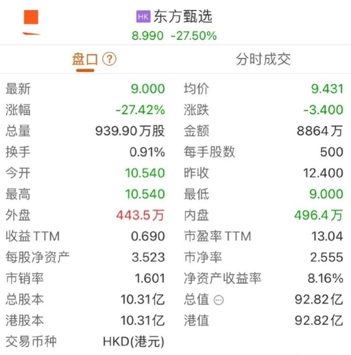 痛心，东方甄选股票大暴跌25％就是酝酿已久的骗局，早就知道要辞职了，演了半年戏，