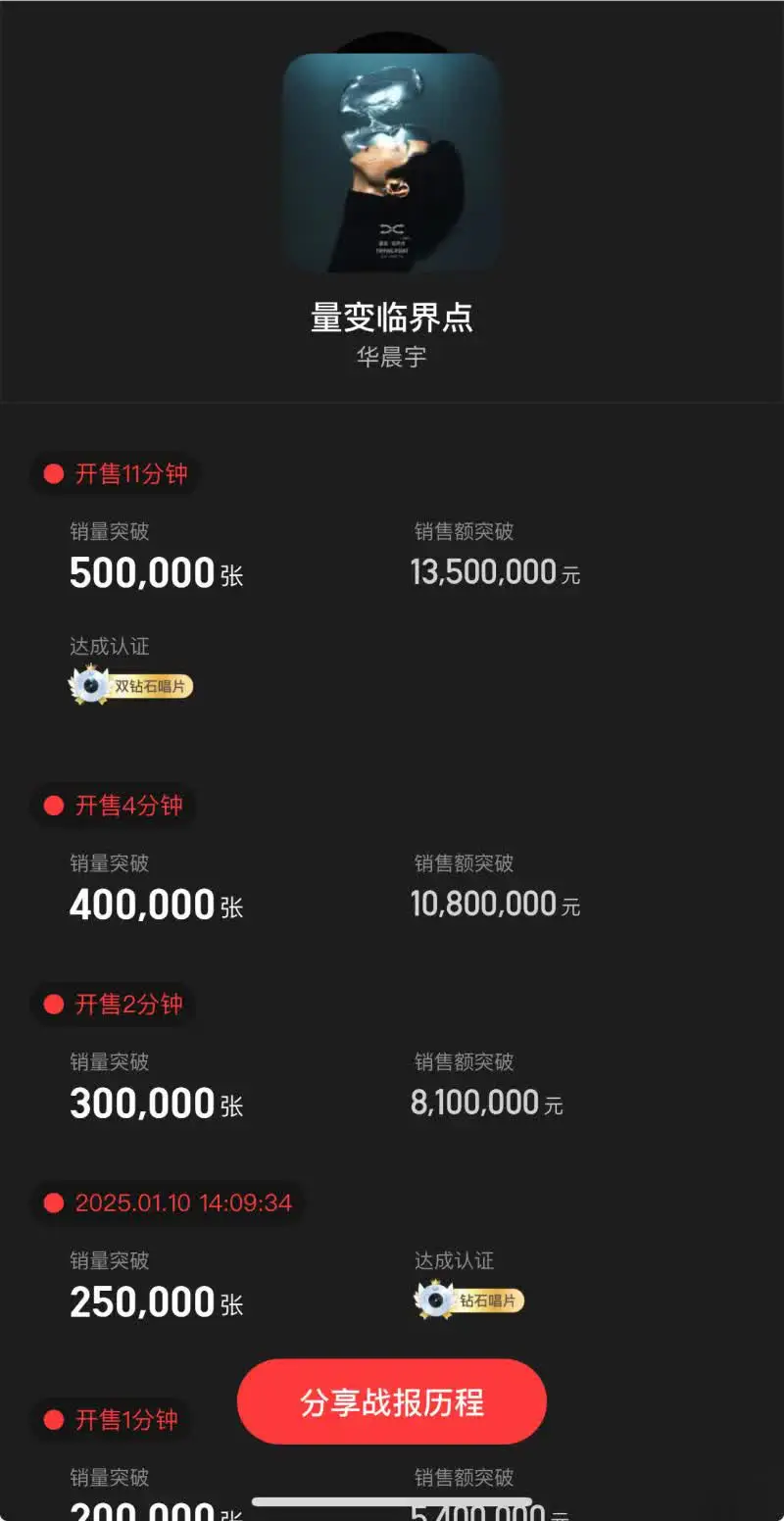 华晨宇6专《量变临界点》11分钟销量50万张，这什么水平？
