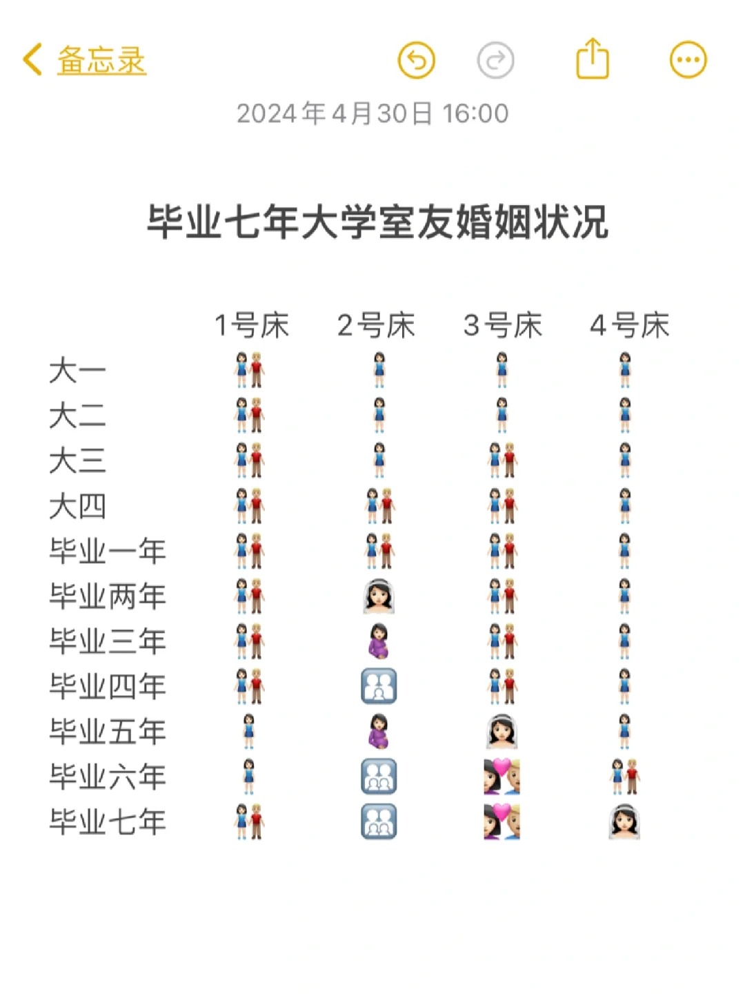 宿舍最先脱单的至今未婚...
1号床是本人恋爱7年 分手2年 现已复合
2号床恋
