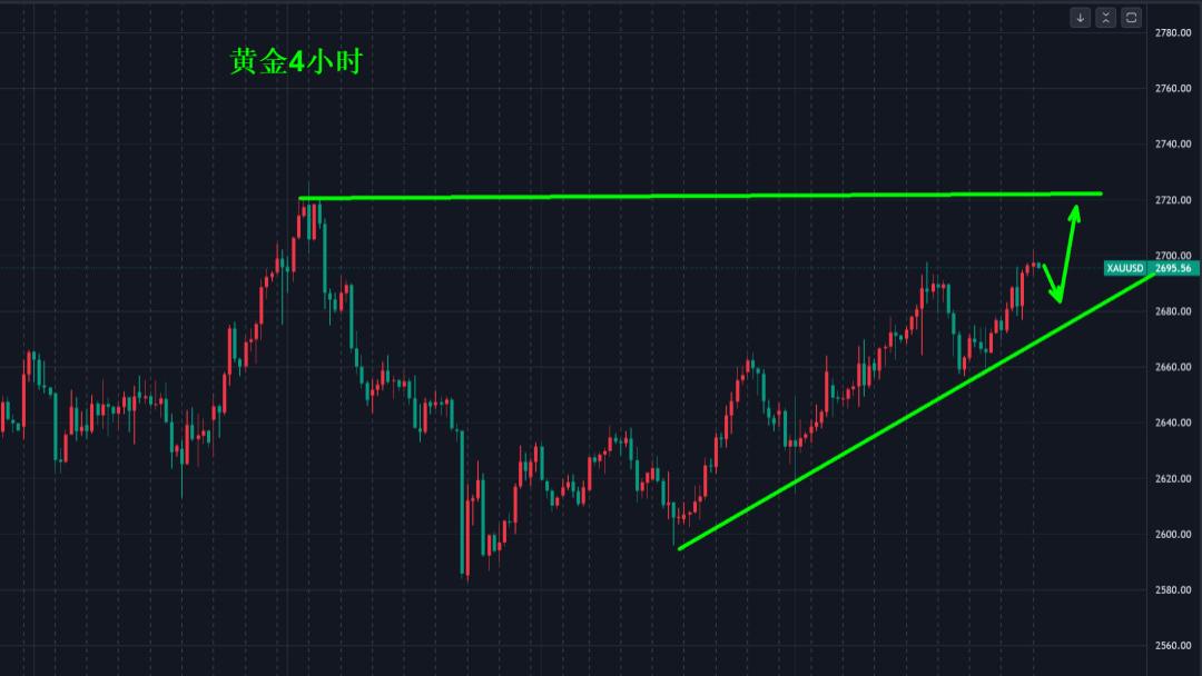 黄金重回2700美元，多头完胜！