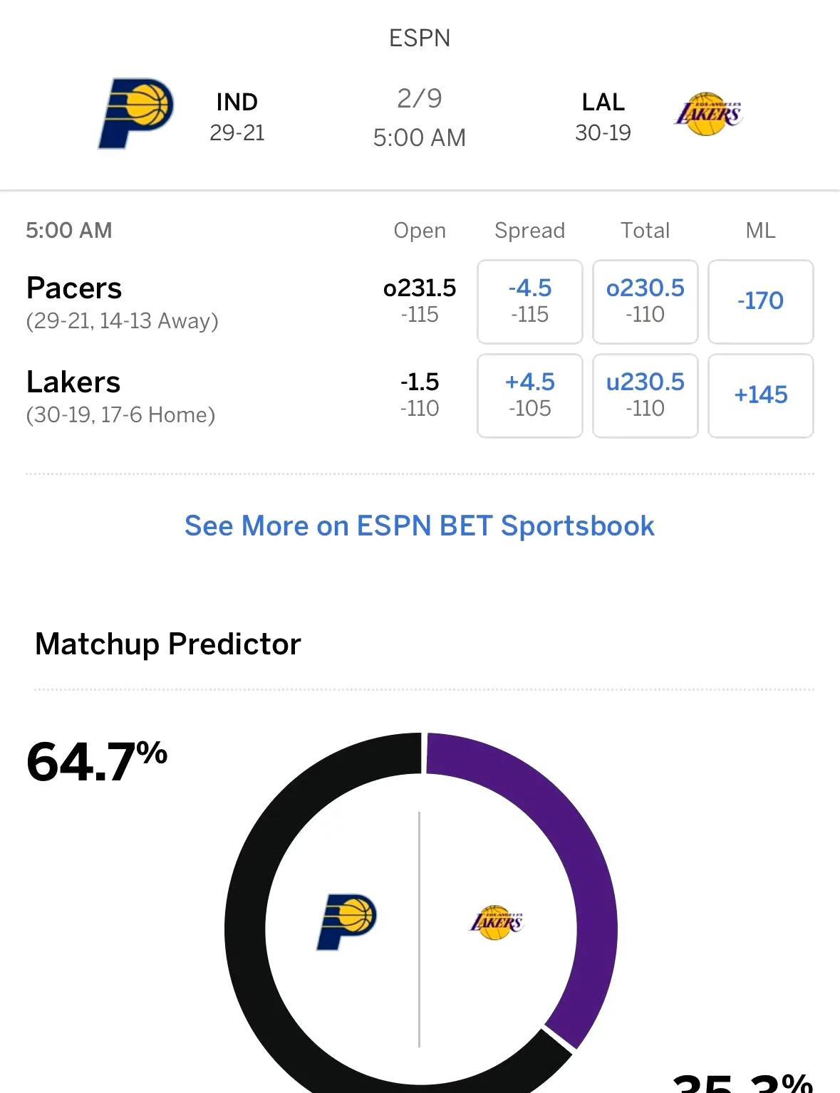 湖人明日对阵步行者，ESPN给出获胜概率：步行者64.7%、湖人35.3%。
詹