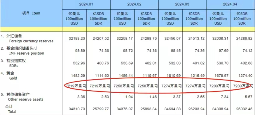 国际金价屡创新高，中国黄金储备连增18个月，4月份也买不动了，仅增持6万盎司。
