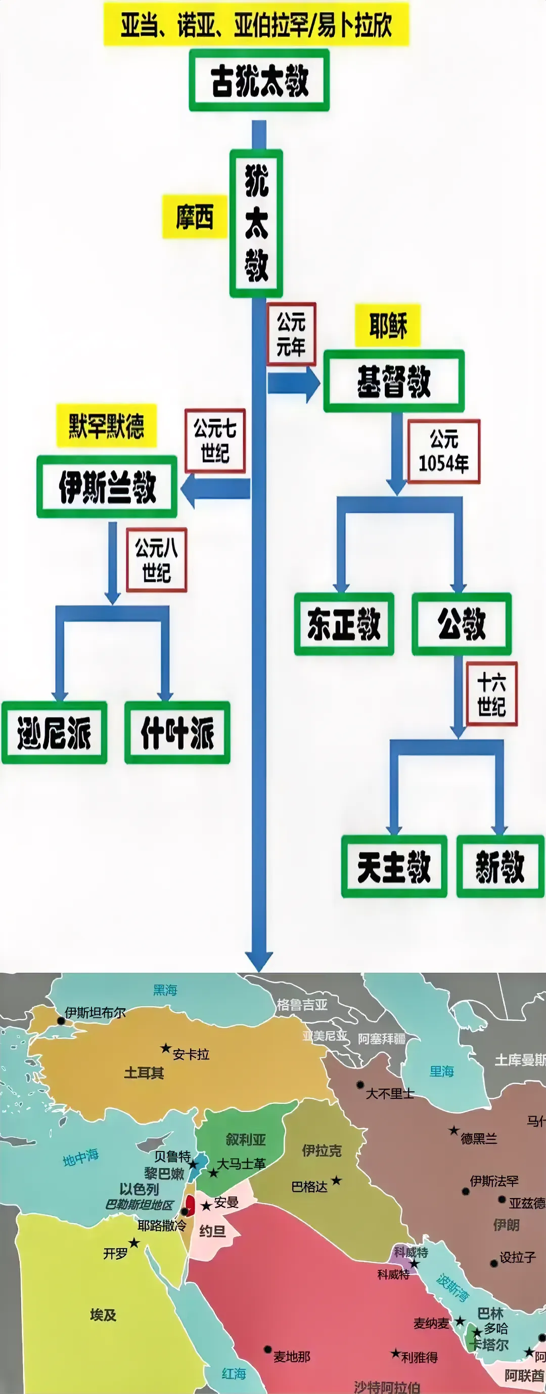 以色列：信奉犹太教
伊朗：信奉伊斯兰教
沙特：信奉伊斯兰教
如图所示，古犹太教一