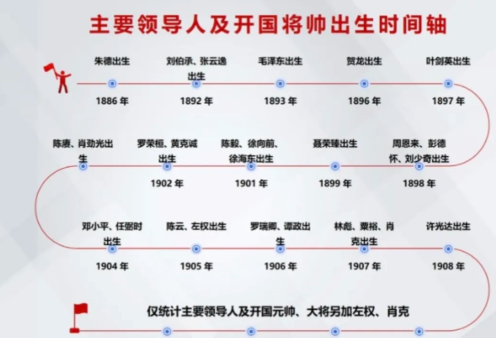 开国元帅及大将的年龄差距竟然相差20多年，最年长的朱老总1886年出生，最年轻的