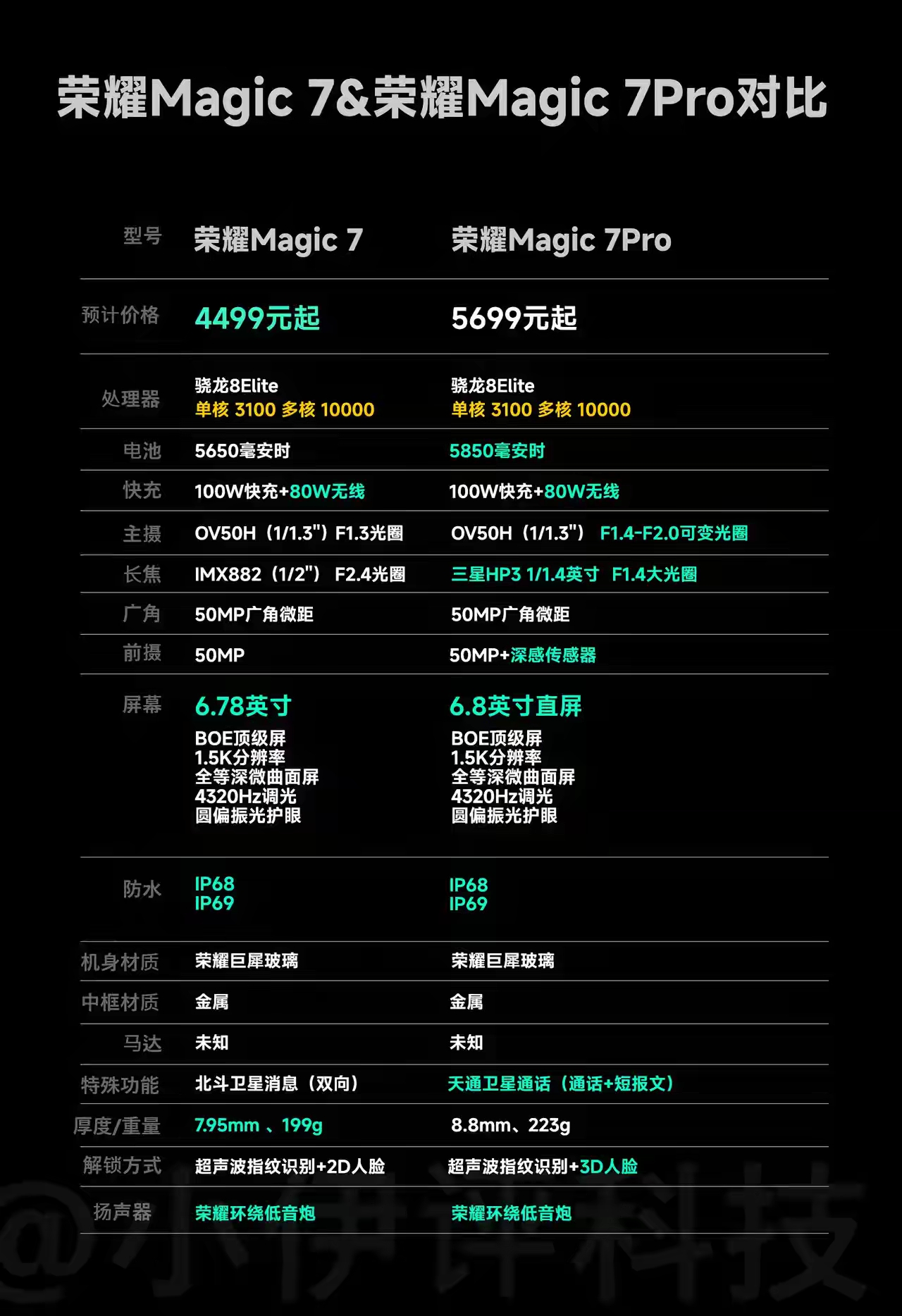 一图看懂荣耀Magic7系列