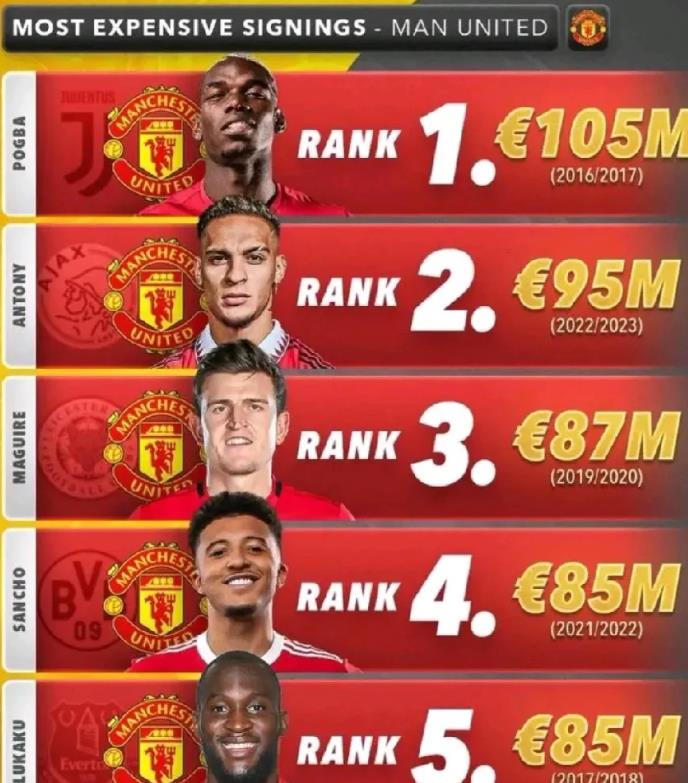 欧洲豪门俱乐部队史转会标王！曼联最离谱没有任何争议吧？
曼联这榜单里没一个不亏的