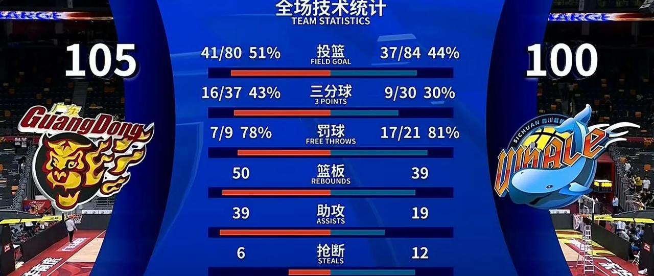 广东105:100艰难战胜四川，暴露出3个问题
1. 失误实在是太多了，整整比