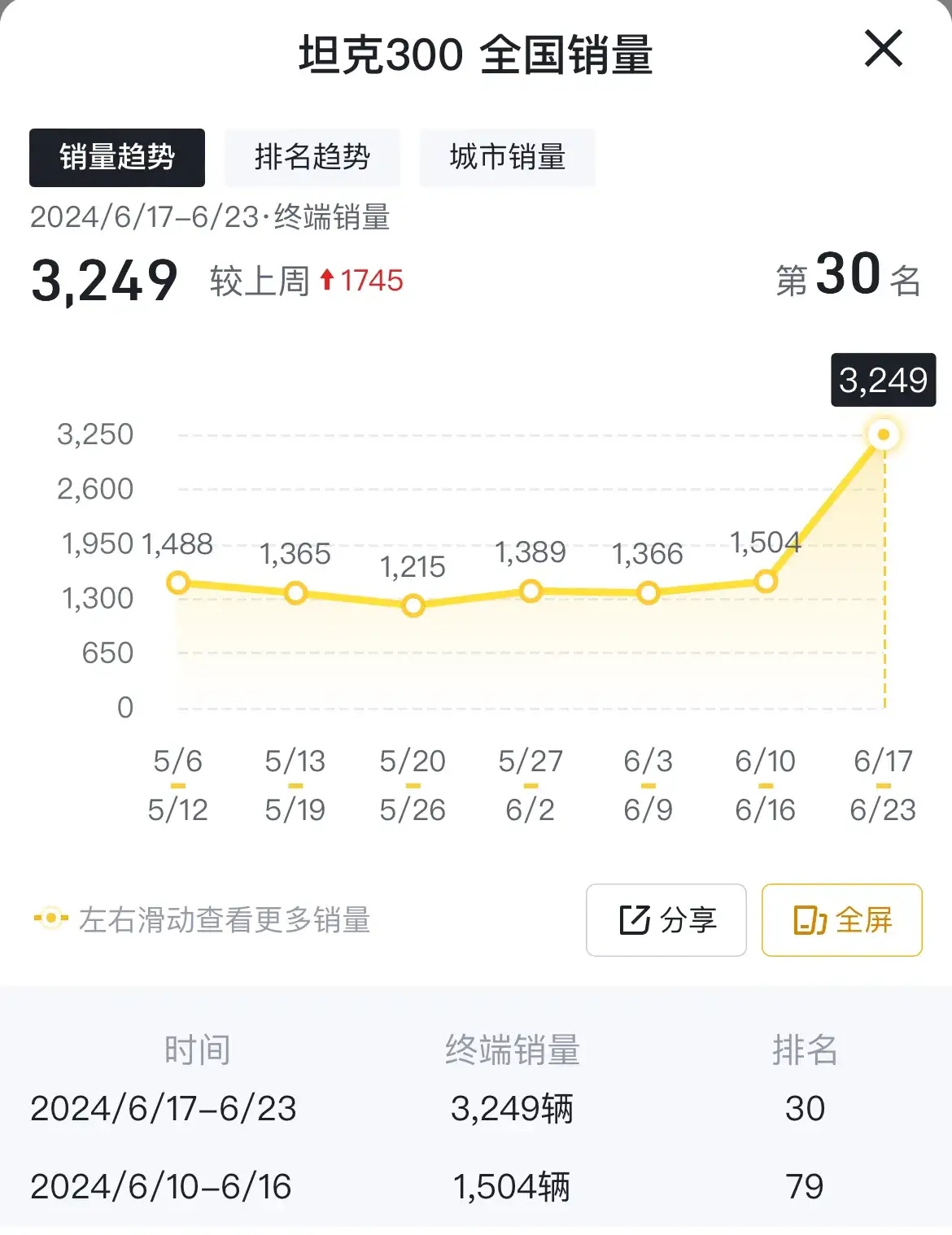 比亚迪已经看不到长城的车尾灯了。
在轿车和SUV领域，长城确实看不到比亚迪车尾灯