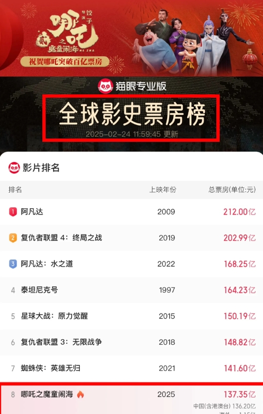 后继无力？2月24日12时137.35亿，仅增长了0.2亿，榜首无望了？
有人说