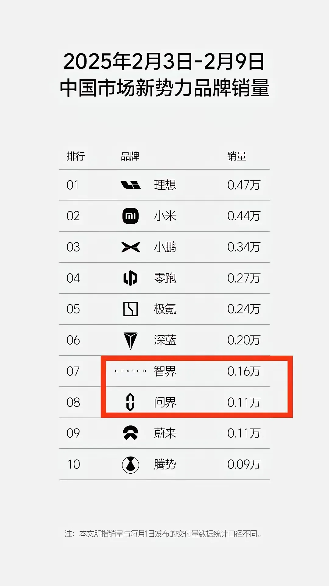 问界跌落神坛，小米销量第二！
最新的新势力品牌销量周榜，
问界已经跌落神坛，匪夷