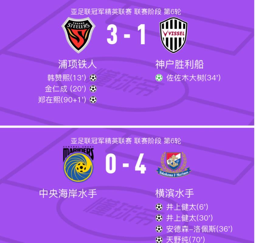 这下亚冠中超三支球队危险了，浦项居然赢了神户！搞不好中超要有两支球队要被淘汰了。