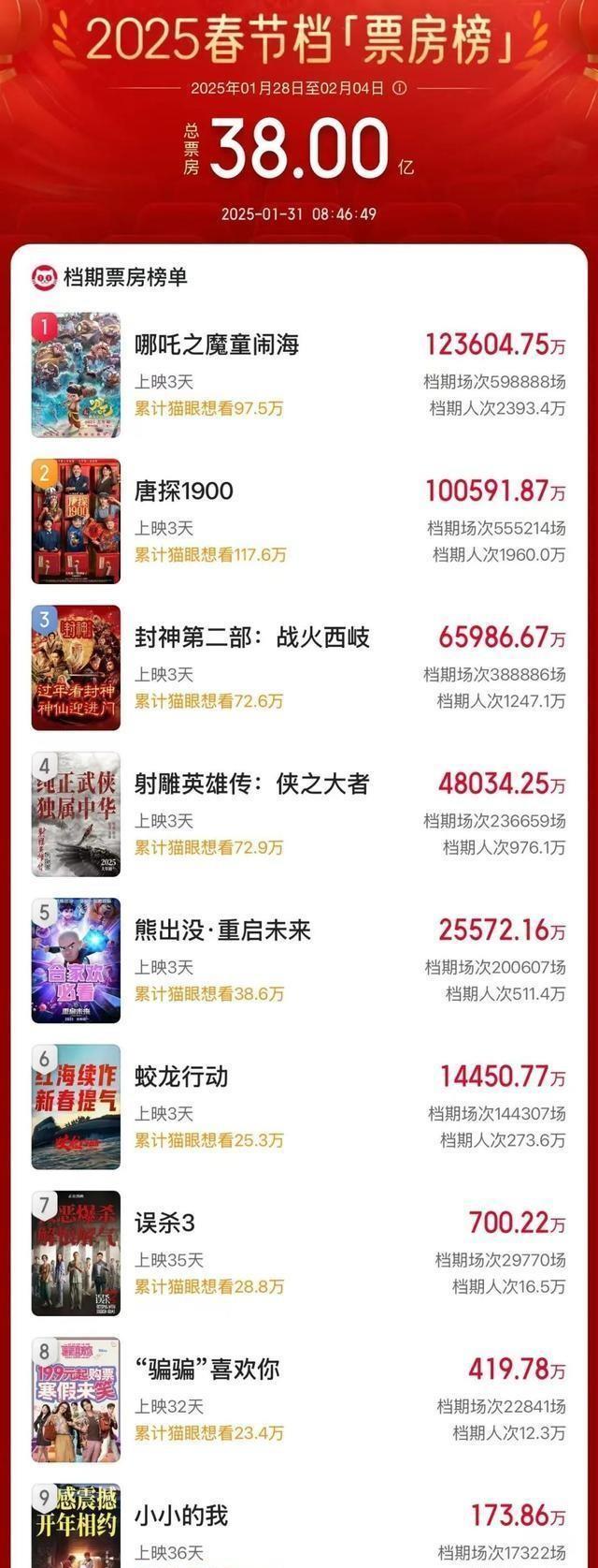 2025春节档电影总票房破38亿！再创新高！ 这数字简直炸裂，春节档的票房狂潮真