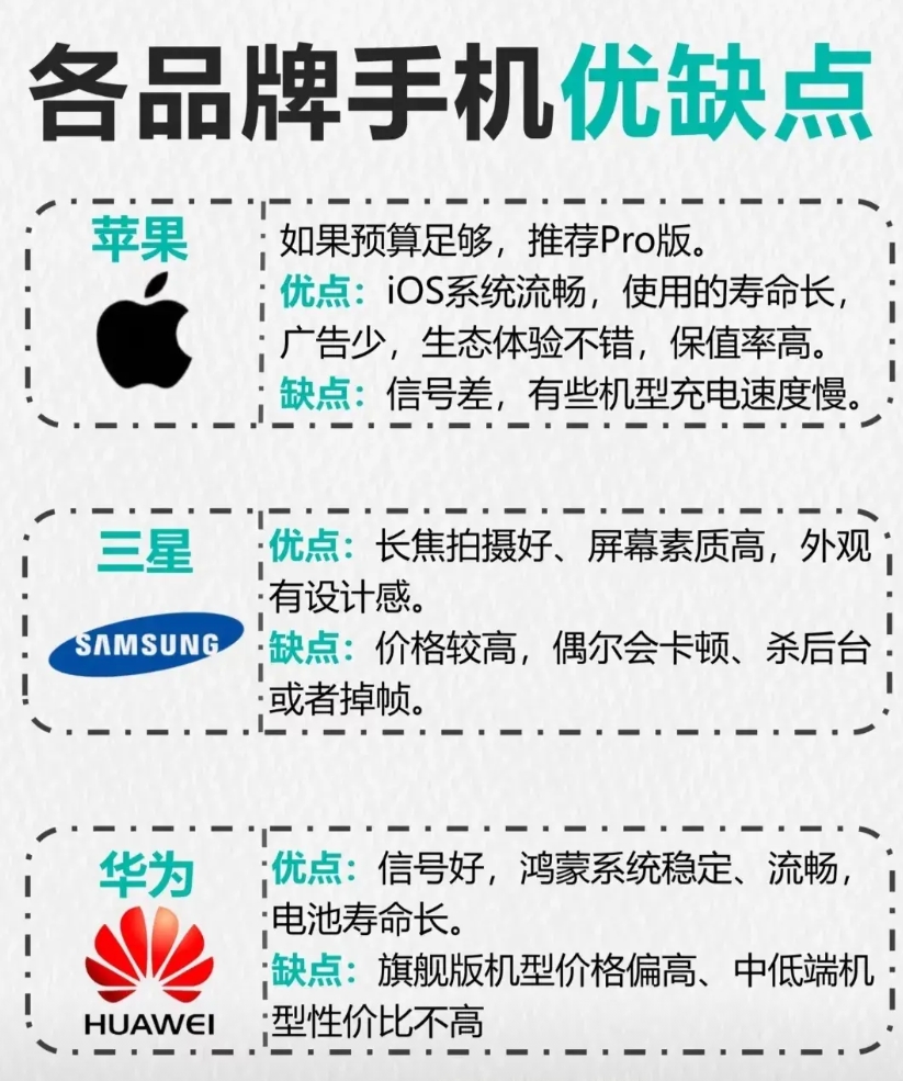 各品牌手机优缺点
苹果：iOS系统流畅且稳定，系统生态完善，手机的使用寿命较长，