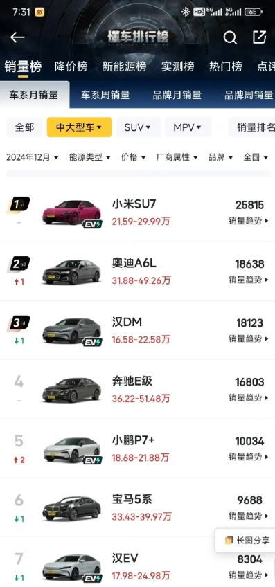 当我们公司地下车库，随处可见小米Su7的时候，我相信这就是雷军的魅力！

也就是