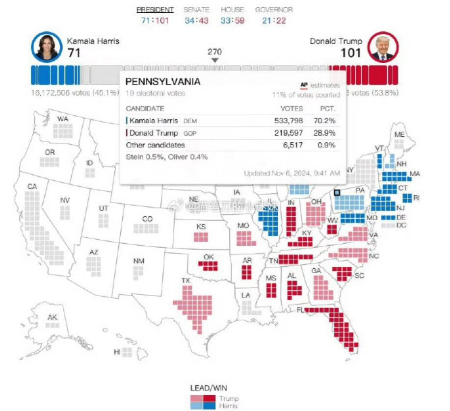 特朗普在宾州可能会是大败。
从开票的情况来看，10%的选票出炉之后
哈里斯得票率
