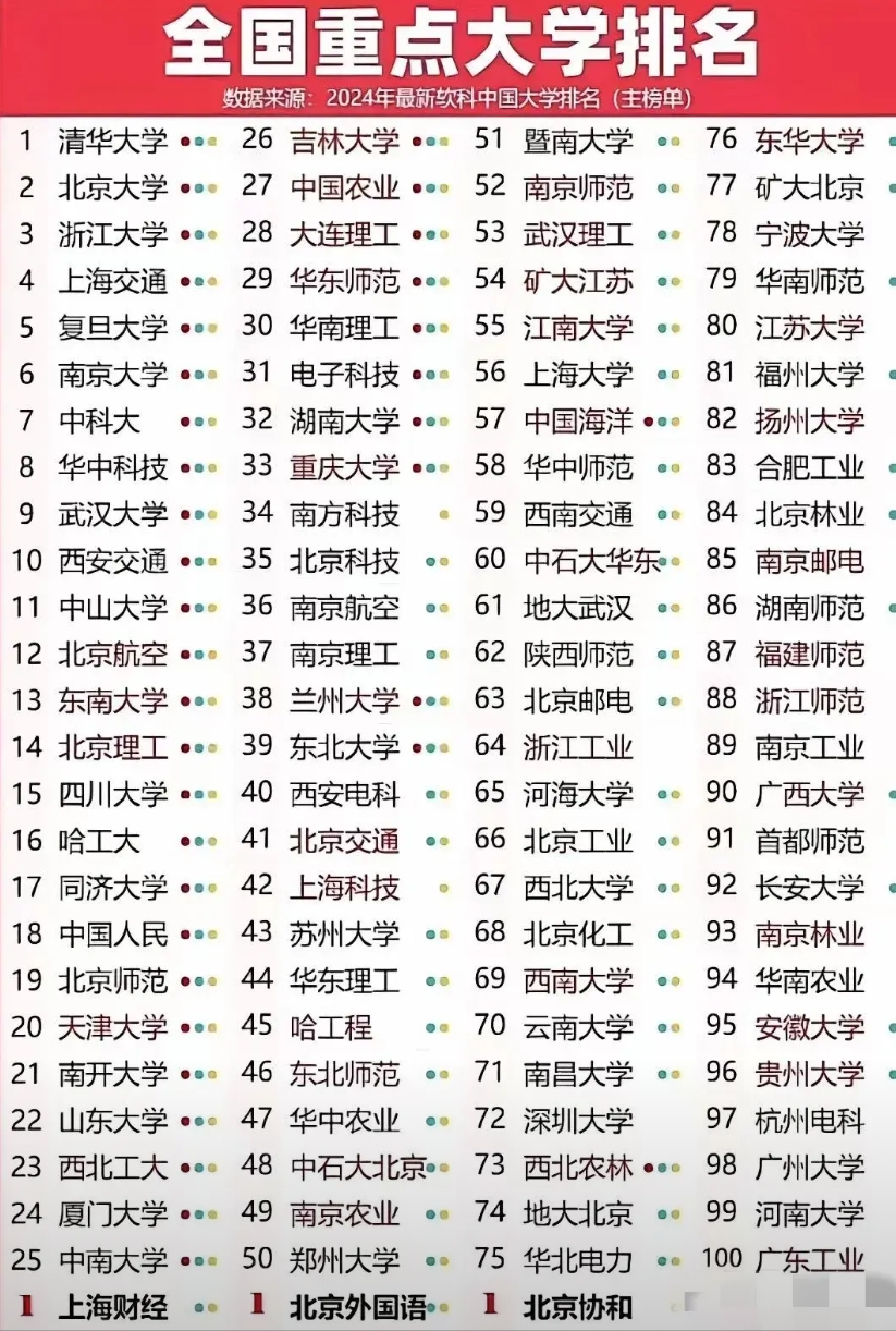 2024年
全国100强高校最新发布：武汉大学领先西安交通，东北大学第39，杭州