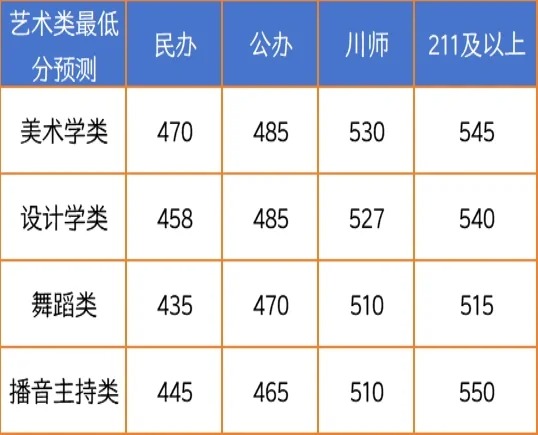 四川艺术类综合分本科线预测
最低分预测啊，比如民办线，达到这个分数可能也只有一两