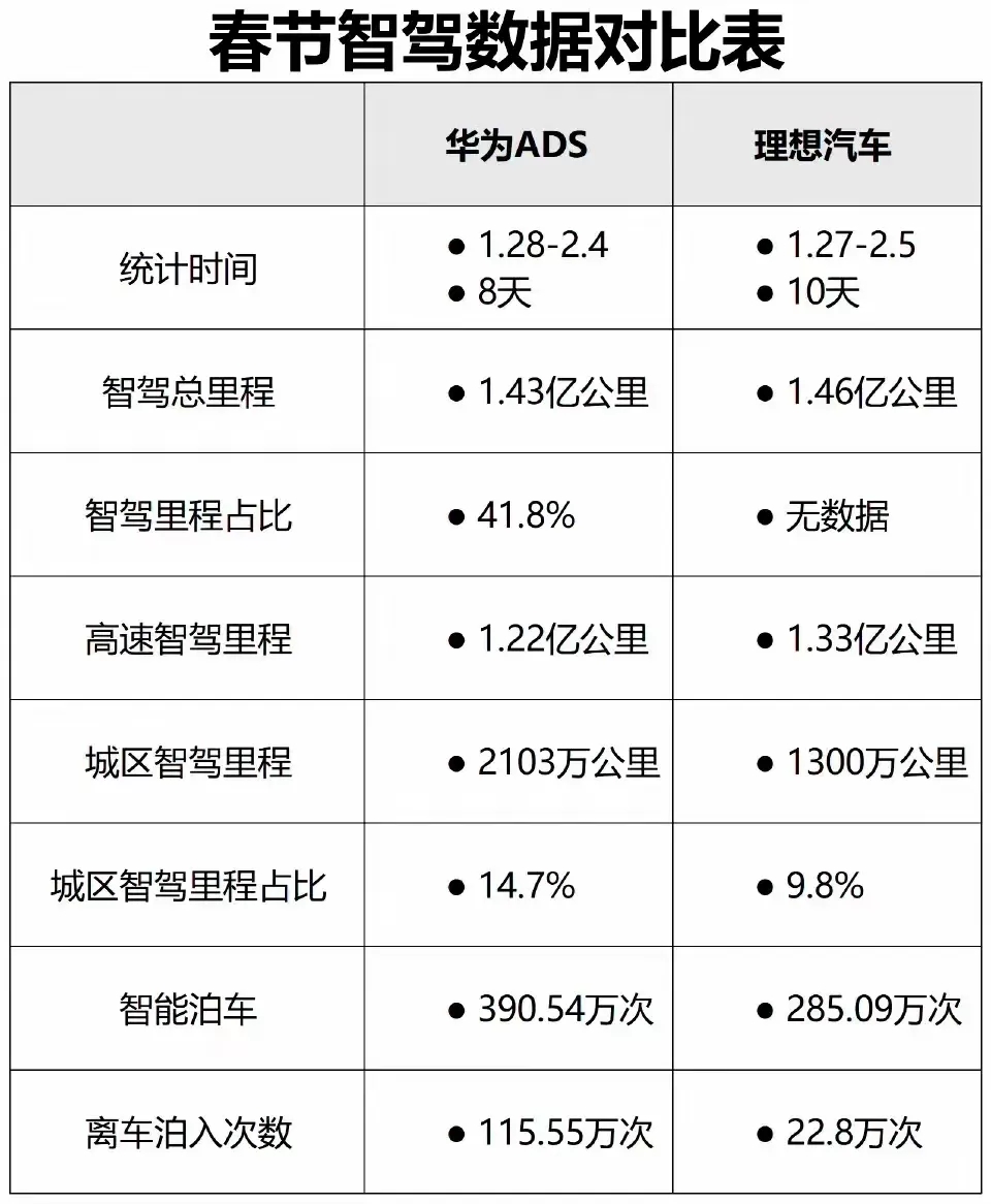 遥遥领先也没领先多少啊[哈欠]

别再被营销了，数据才是一切。[赞]

这还是一