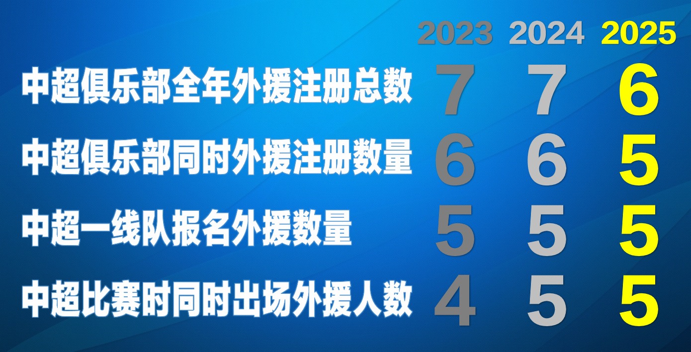 中超外援新政出炉，亚冠球队受影响最大