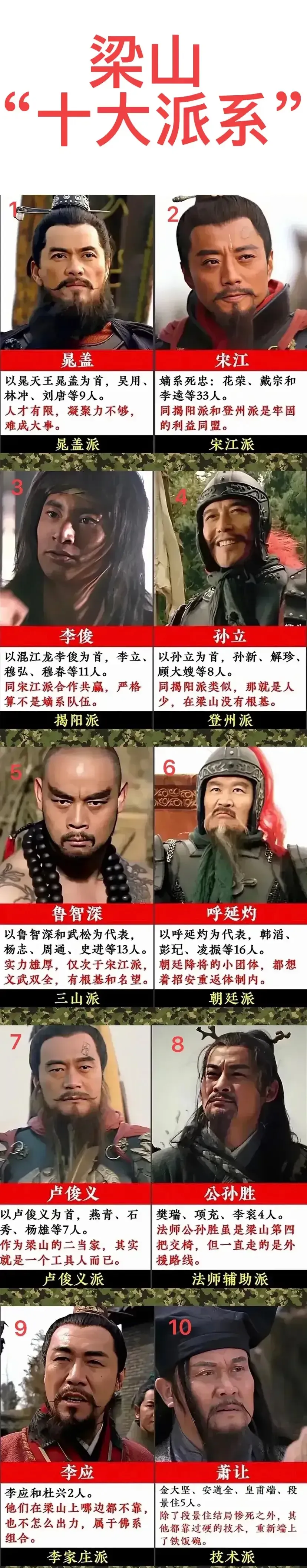 宋江派：33人
晁盖派：9人
卢俊义派：7人
另外还有朝廷派、揭阳派、登州派……