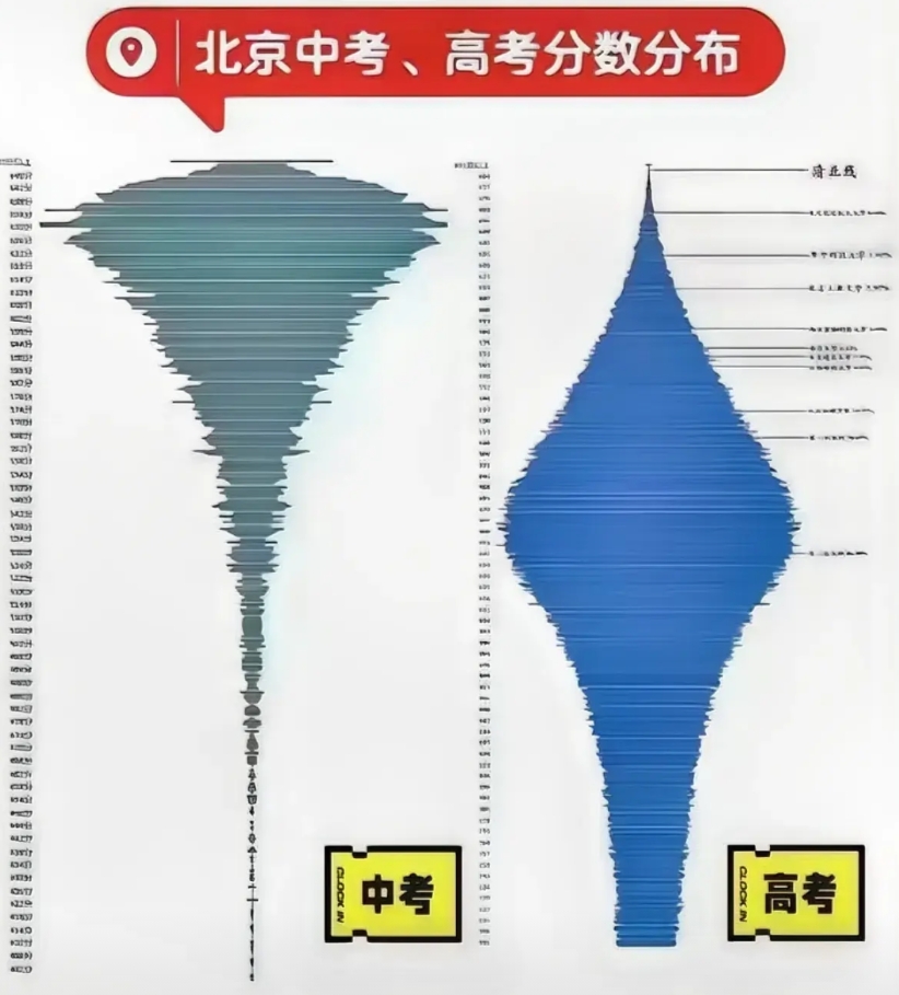 北京的中考分数线简直是“人人都是学霸”的节奏！
满分670，几乎可以默认大部分考