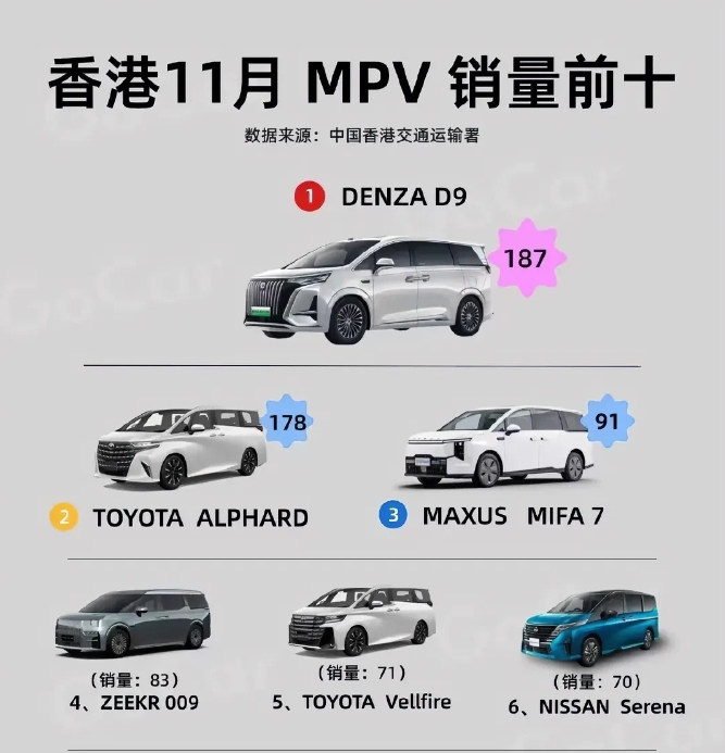 
长期霸榜香港mpv销量排行榜第一名的丰田埃尔法，终于掉下来了。
现在距离腾势D