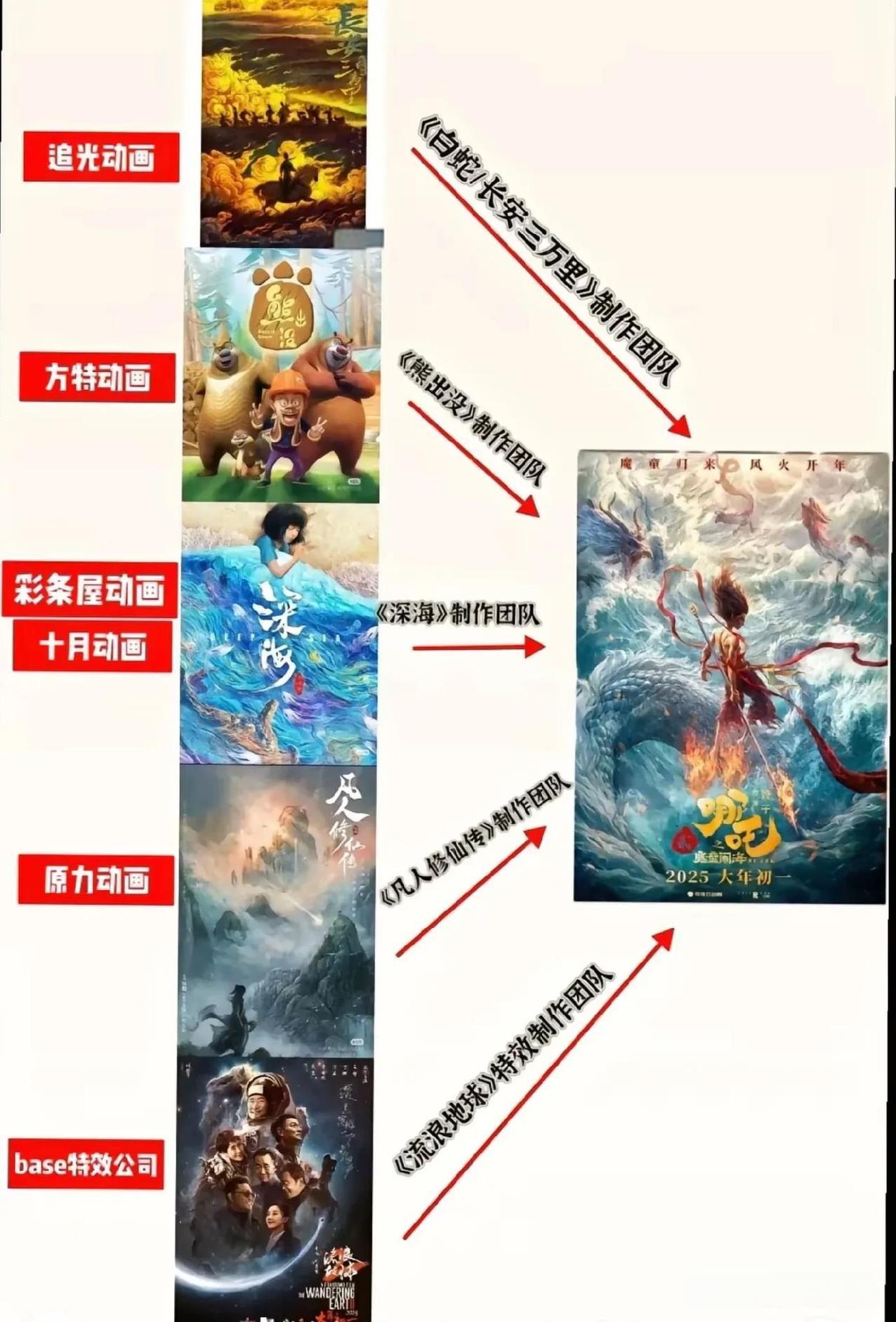 原来《哪吒 2》成功的背后
竟然是国漫人的团结，电影结束后字幕上滚动的 138 