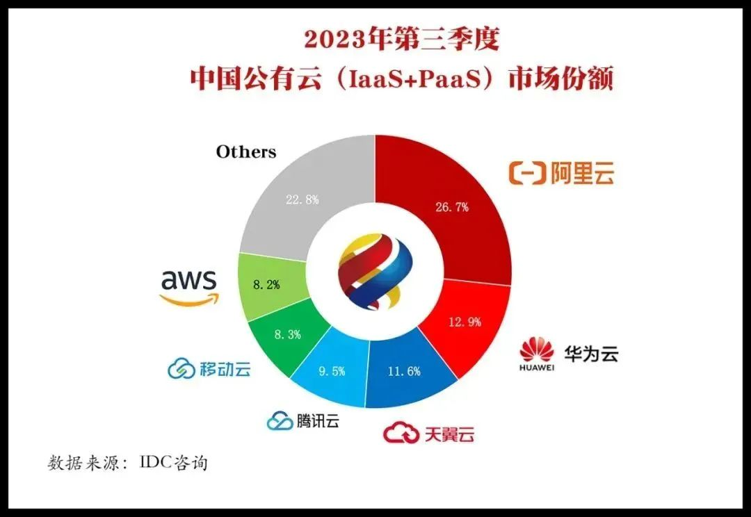 国内公有云厂商(中国 公有云 厂商)（国内现有公有云厂商及各自的优劣）  第1张