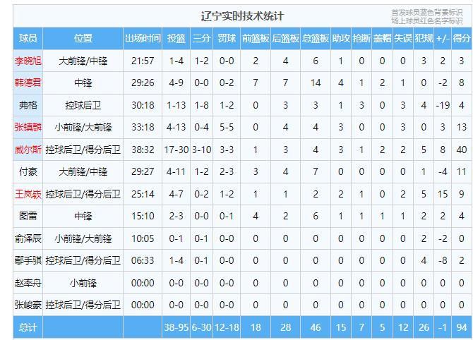 世界性难题！CBA常规赛，辽宁男篮对阵山西男篮，赵继伟缺席。双方上半场平分秋色，