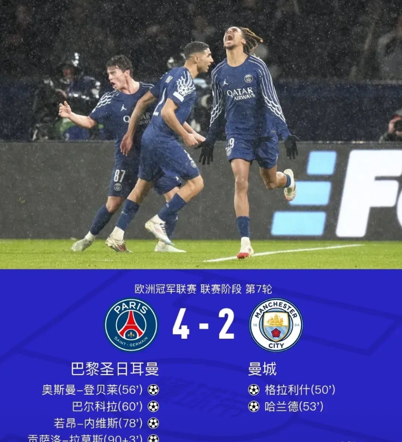 巴黎4-2逆转曼城，赛后张璐老师感慨5点不争的事实！

1、 曼城现在最大问题就