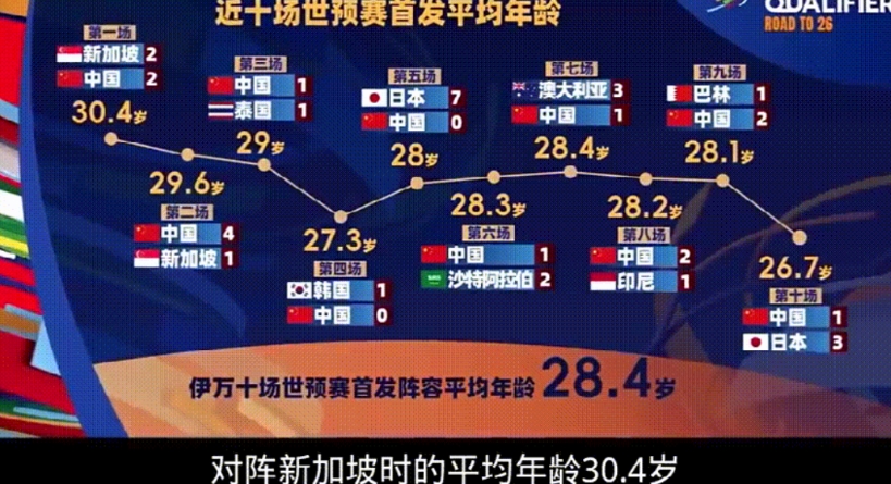 拳怕少壮，就是干！伊万世预赛里大胆起用新人，国足第一场平均30.4岁，踢日本时平