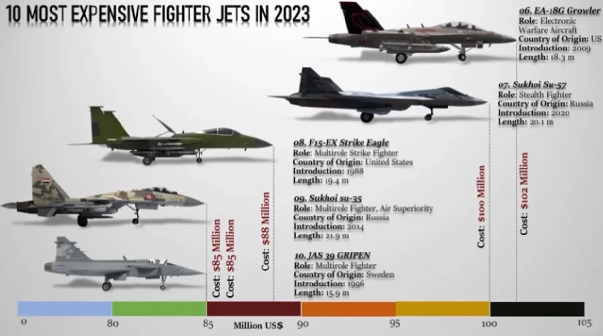 10大烧钱战机
到2022年，战机单机造价排名。