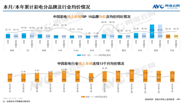 中国电视市场各品牌均价出炉:索尼唯一破万 是小米5倍！快科技2月20日消息，提到