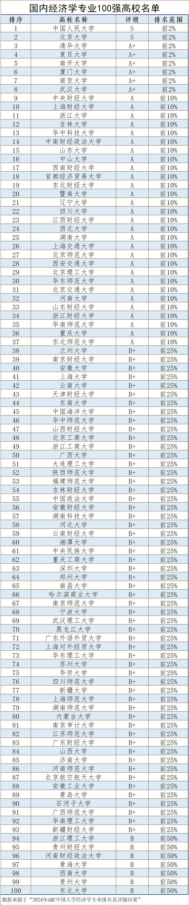 前不久“CNUR”发布了“2024年ABC中国大学经济学专业排名及评级结果”，笔