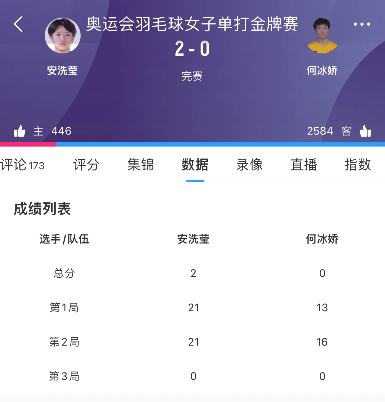 真的赢不了啊！巴黎奥运会羽毛球女单决赛，何冰娇0-2输给了安洗莹，拿到了银牌。
