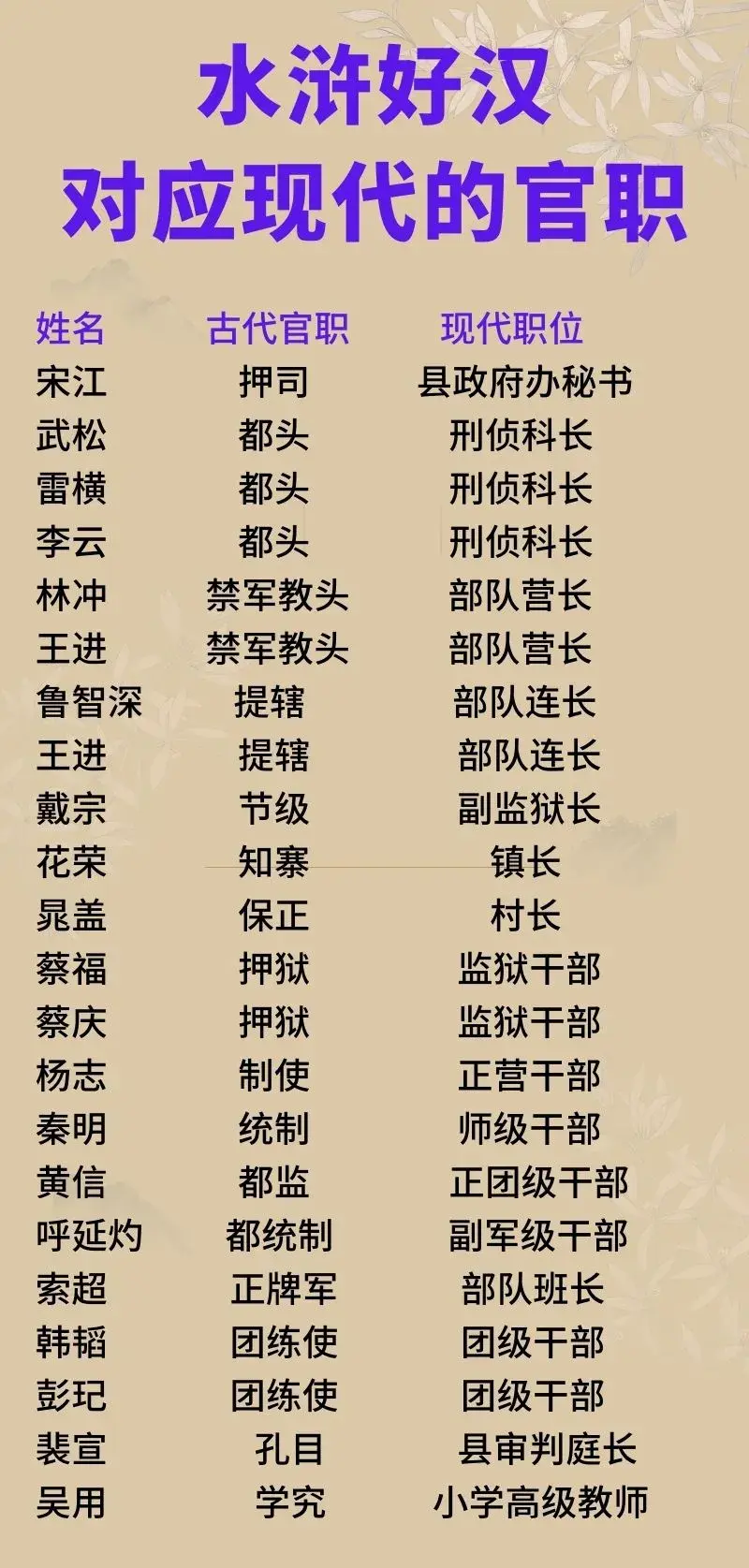 索超的正派军职务：相当于班长；

鲁智深的提辖职务：相当于连长；

黄信的都监职