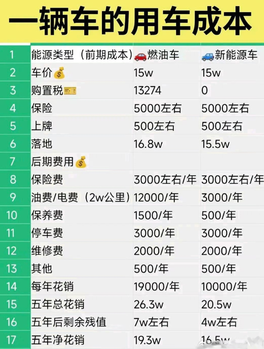 这张燃油车和电动车使用成本对比图
保险费用两者差距不小，电车不说多出一倍，也差不