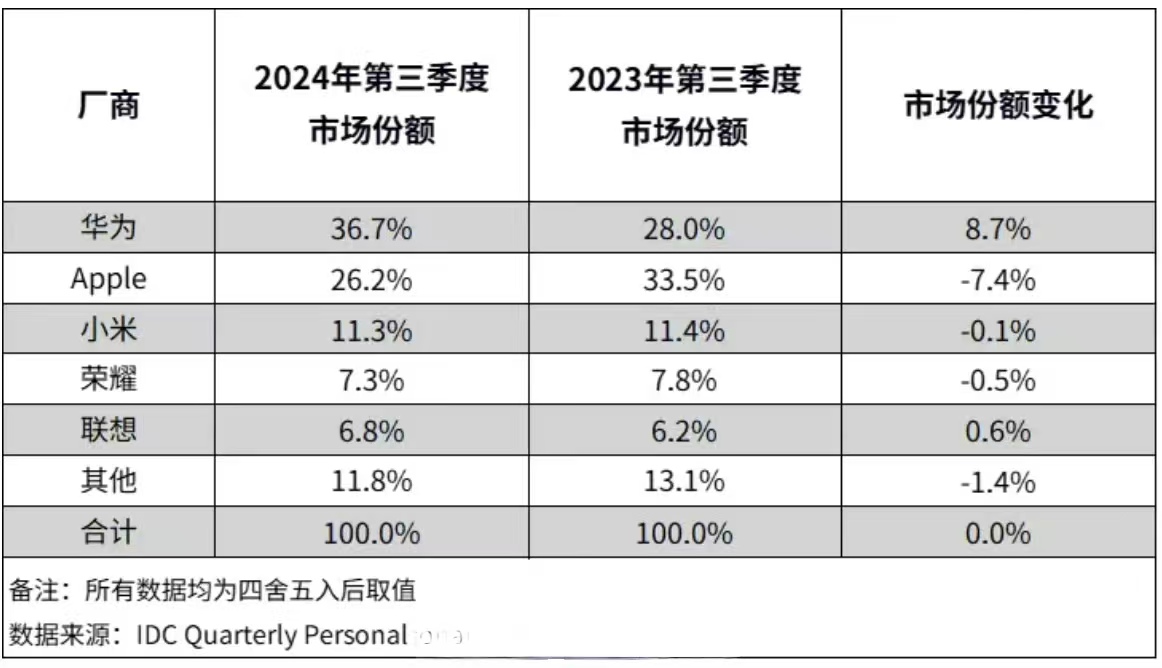 IDC公布2024Q3 中国平板电脑市场出货量