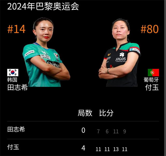 巴黎奥运会乒乓球赛场，继朝鲜队李正植/金琴英4-1淘汰日本混双组合张本智和/早田