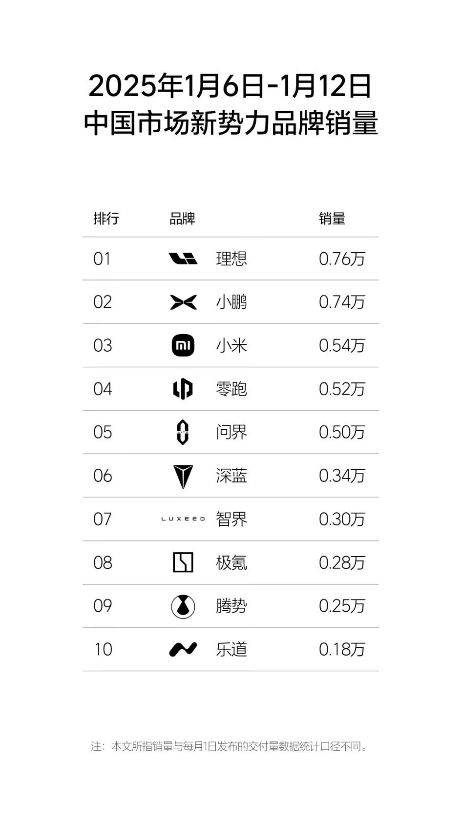 有一个暴论，不一定正确。
在当前电动汽车价格卷到极致的情况下，生存成为某些车企最