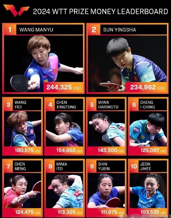 2024WTT运动员奖金排行榜：

女子：

1.王曼昱🇨🇳244325美元