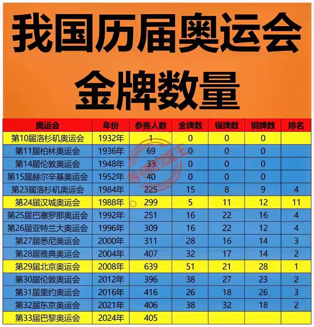 1932年：获得0枚奖牌。
1936年：获得0枚奖牌。
1948年：获得0枚奖牌