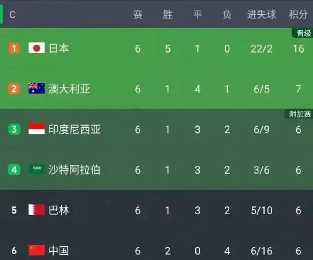 不出意外，18强赛国足客战沙特的比分如下