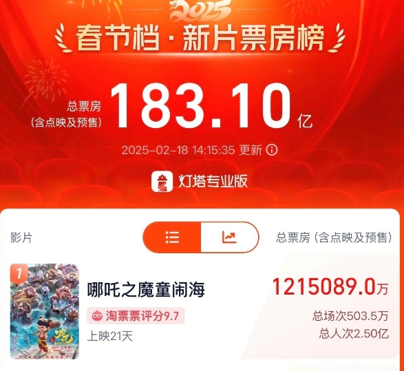 在《哪吒之魔童闹海》的虹吸效应下，春节档其它电影普遍遇冷。除了《唐探1900》《