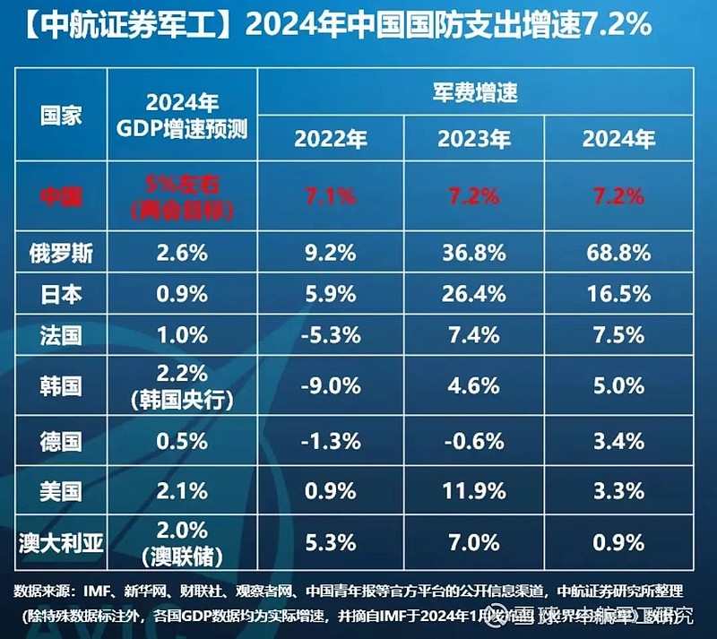 2025年俄国防预算达13.5万亿卢布