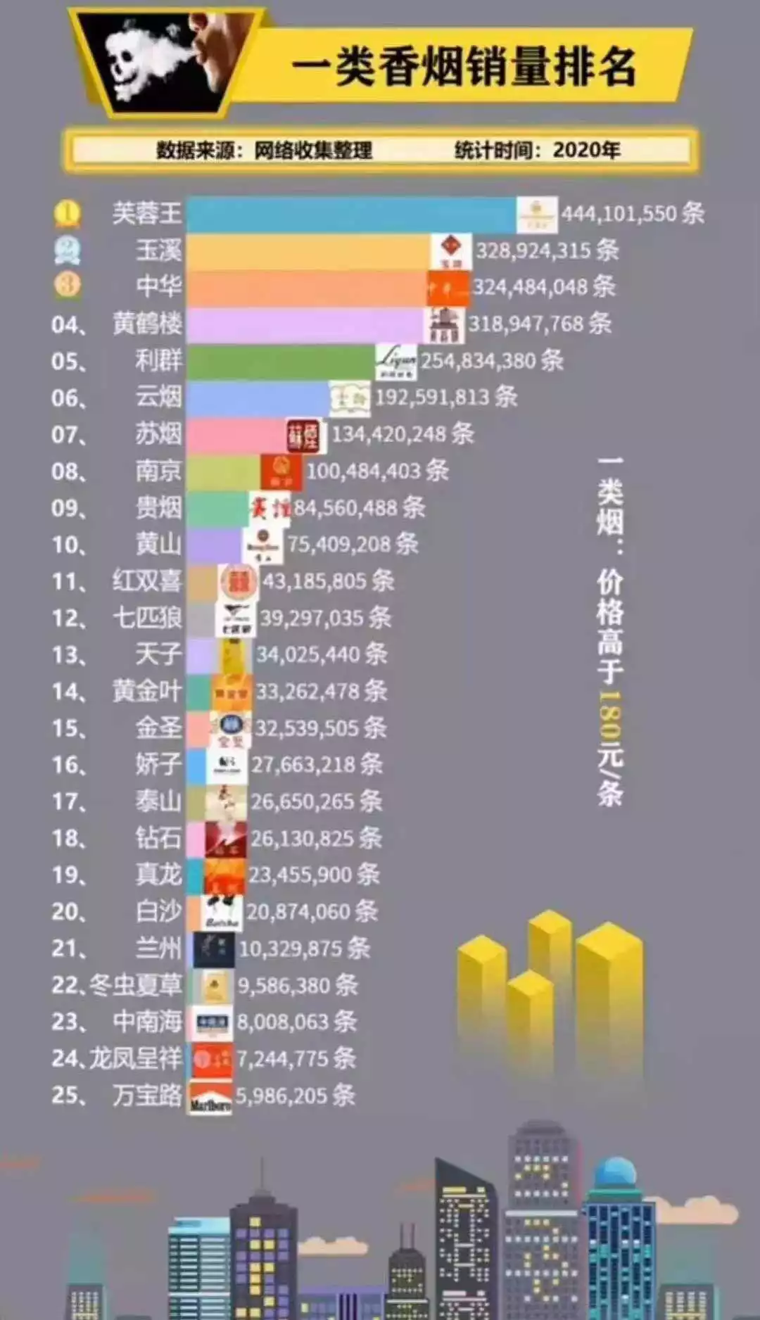 中国人喜欢抽的香烟排名，没想到中华只能排在第三